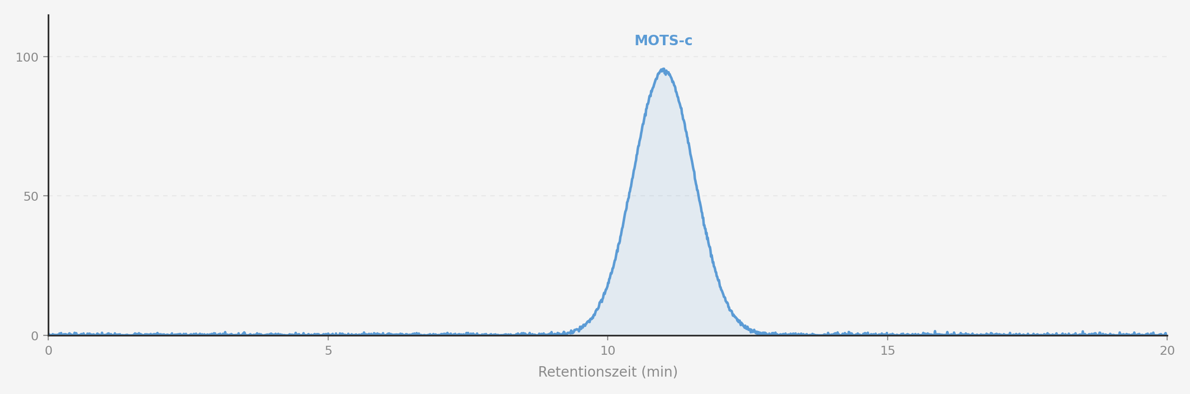 HPLC Chromatogramm MOTS-c