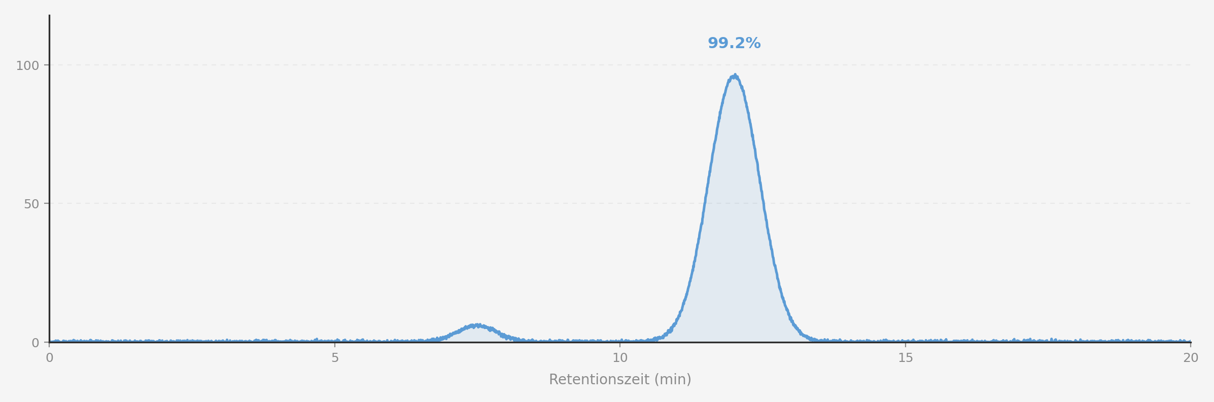 HPLC Chromatogramm Tirzepatid